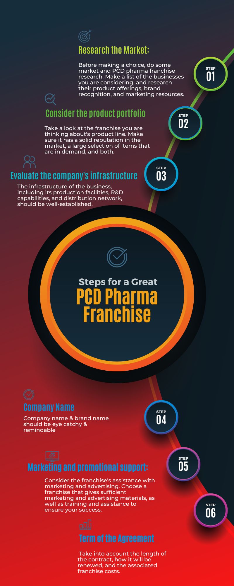 Step for Pcd Pharma Franchise